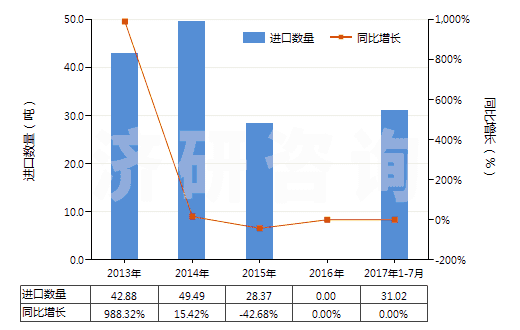 2013-2017年7月中國已配劑量頭孢克羅制劑(包括制成零售包裝)(HS30042015)進(jìn)口量及增速統(tǒng)計(jì)